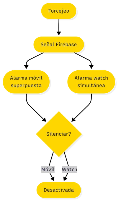 Diagrama: Alarma
