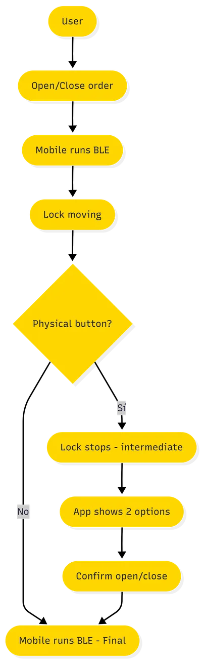 Diagram: Lock control
