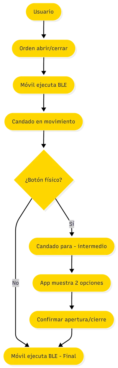 Diagrama: Candado